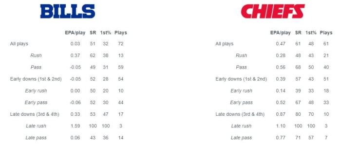 EPA = Expected Points Added, SR = Success Rate, 1st% = First Down Rate